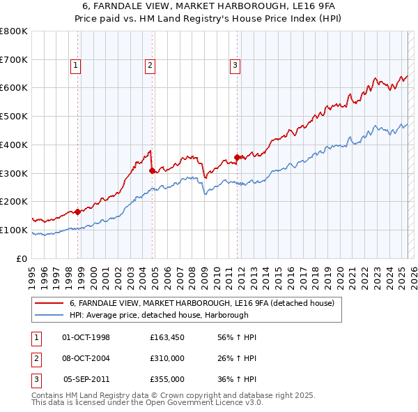 6, FARNDALE VIEW, MARKET HARBOROUGH, LE16 9FA: Price paid vs HM Land Registry's House Price Index