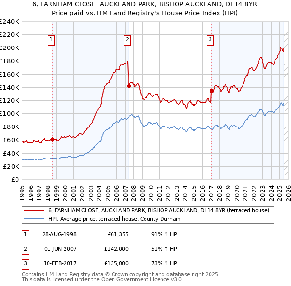 6, FARNHAM CLOSE, AUCKLAND PARK, BISHOP AUCKLAND, DL14 8YR: Price paid vs HM Land Registry's House Price Index