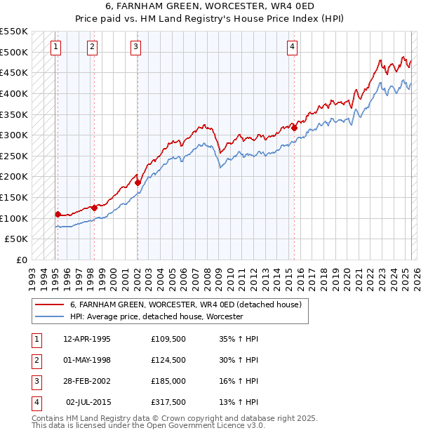 6, FARNHAM GREEN, WORCESTER, WR4 0ED: Price paid vs HM Land Registry's House Price Index