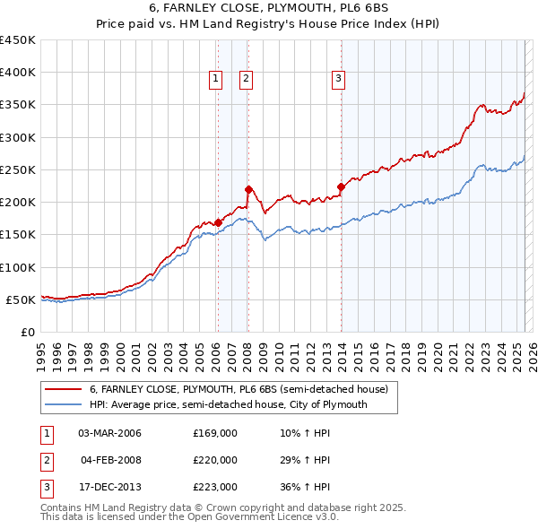 6, FARNLEY CLOSE, PLYMOUTH, PL6 6BS: Price paid vs HM Land Registry's House Price Index