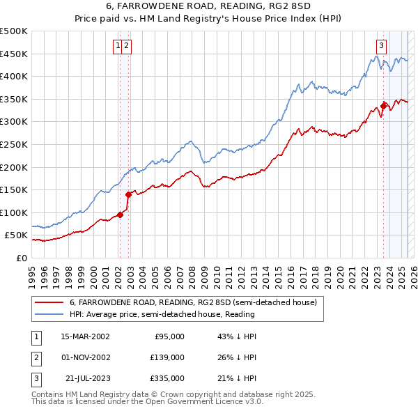 6, FARROWDENE ROAD, READING, RG2 8SD: Price paid vs HM Land Registry's House Price Index