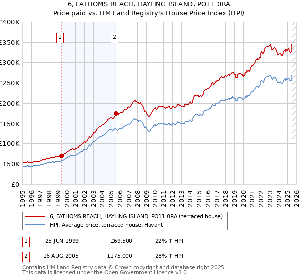 6, FATHOMS REACH, HAYLING ISLAND, PO11 0RA: Price paid vs HM Land Registry's House Price Index