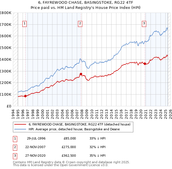6, FAYREWOOD CHASE, BASINGSTOKE, RG22 4TF: Price paid vs HM Land Registry's House Price Index