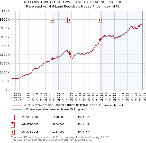 6, FELIXSTOWE CLOSE, LOWER EARLEY, READING, RG6 3UF: Price paid vs HM Land Registry's House Price Index