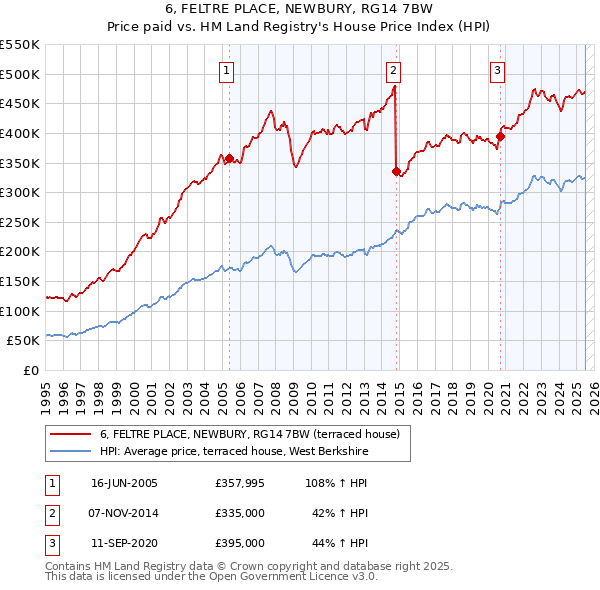 6, FELTRE PLACE, NEWBURY, RG14 7BW: Price paid vs HM Land Registry's House Price Index