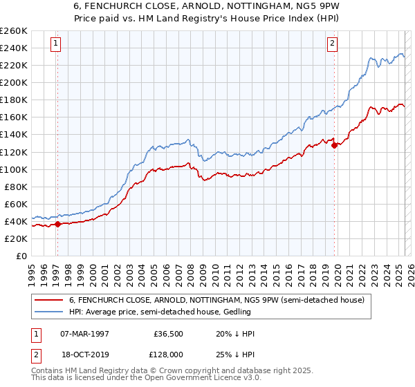 6, FENCHURCH CLOSE, ARNOLD, NOTTINGHAM, NG5 9PW: Price paid vs HM Land Registry's House Price Index