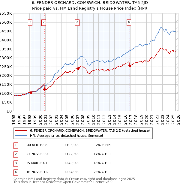 6, FENDER ORCHARD, COMBWICH, BRIDGWATER, TA5 2JD: Price paid vs HM Land Registry's House Price Index