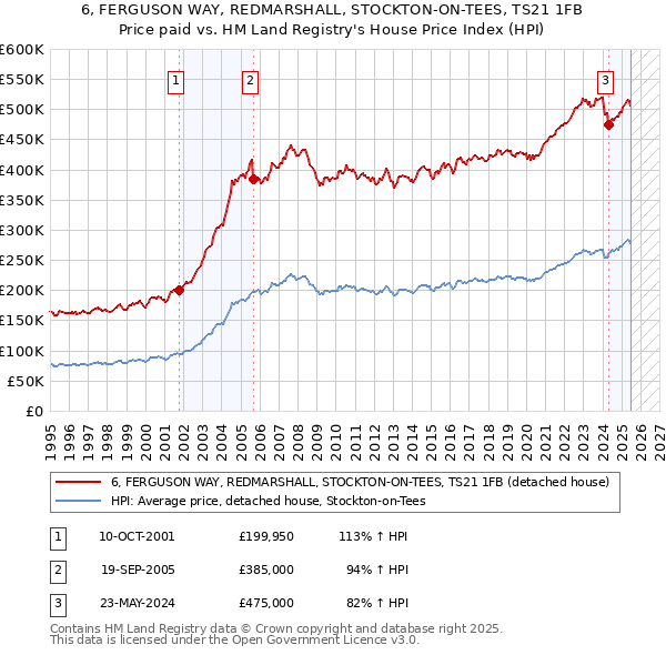 6, FERGUSON WAY, REDMARSHALL, STOCKTON-ON-TEES, TS21 1FB: Price paid vs HM Land Registry's House Price Index