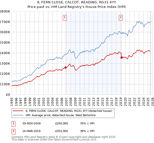 6, FERN CLOSE, CALCOT, READING, RG31 4YY: Price paid vs HM Land Registry's House Price Index