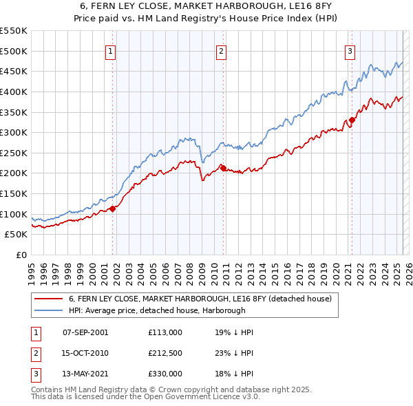6, FERN LEY CLOSE, MARKET HARBOROUGH, LE16 8FY: Price paid vs HM Land Registry's House Price Index