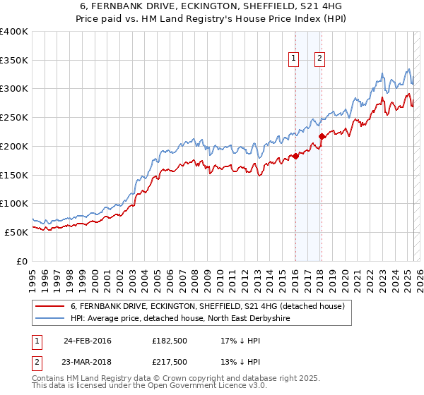 6, FERNBANK DRIVE, ECKINGTON, SHEFFIELD, S21 4HG: Price paid vs HM Land Registry's House Price Index