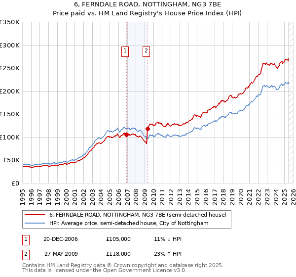 6, FERNDALE ROAD, NOTTINGHAM, NG3 7BE: Price paid vs HM Land Registry's House Price Index
