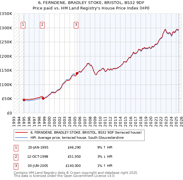 6, FERNDENE, BRADLEY STOKE, BRISTOL, BS32 9DF: Price paid vs HM Land Registry's House Price Index