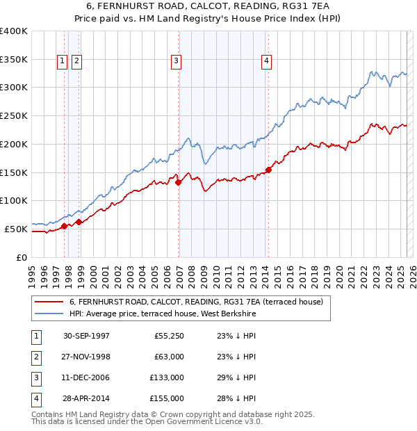 6, FERNHURST ROAD, CALCOT, READING, RG31 7EA: Price paid vs HM Land Registry's House Price Index