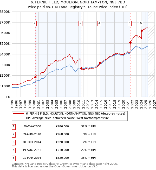 6, FERNIE FIELD, MOULTON, NORTHAMPTON, NN3 7BD: Price paid vs HM Land Registry's House Price Index