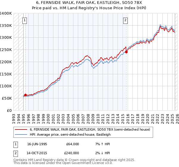 6, FERNSIDE WALK, FAIR OAK, EASTLEIGH, SO50 7BX: Price paid vs HM Land Registry's House Price Index