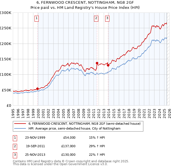 6, FERNWOOD CRESCENT, NOTTINGHAM, NG8 2GF: Price paid vs HM Land Registry's House Price Index