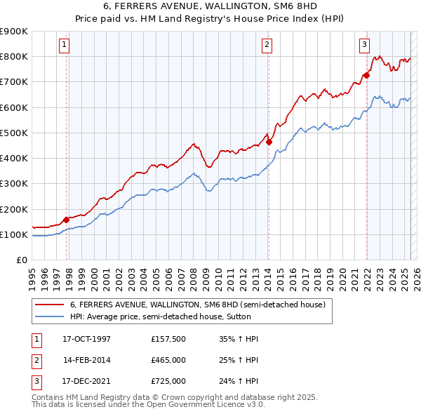 6, FERRERS AVENUE, WALLINGTON, SM6 8HD: Price paid vs HM Land Registry's House Price Index