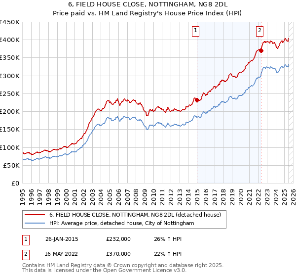 6, FIELD HOUSE CLOSE, NOTTINGHAM, NG8 2DL: Price paid vs HM Land Registry's House Price Index