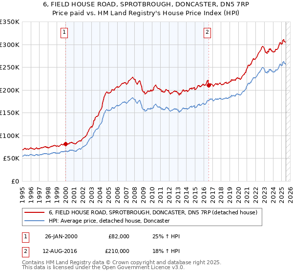 6, FIELD HOUSE ROAD, SPROTBROUGH, DONCASTER, DN5 7RP: Price paid vs HM Land Registry's House Price Index