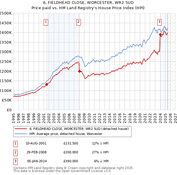 6, FIELDHEAD CLOSE, WORCESTER, WR2 5UD: Price paid vs HM Land Registry's House Price Index