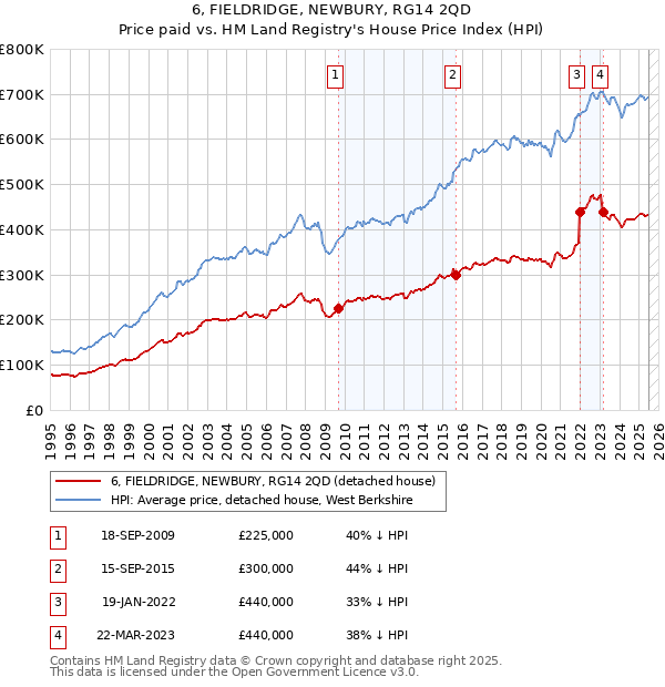 6, FIELDRIDGE, NEWBURY, RG14 2QD: Price paid vs HM Land Registry's House Price Index