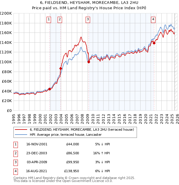 6, FIELDSEND, HEYSHAM, MORECAMBE, LA3 2HU: Price paid vs HM Land Registry's House Price Index