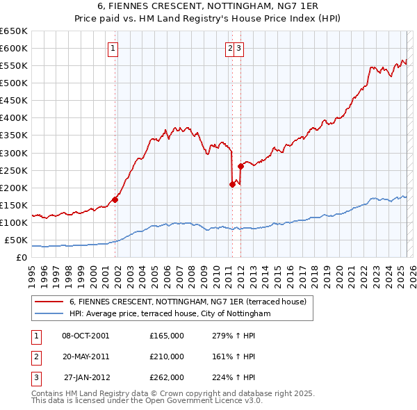 6, FIENNES CRESCENT, NOTTINGHAM, NG7 1ER: Price paid vs HM Land Registry's House Price Index