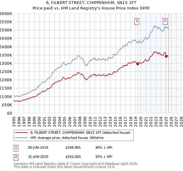 6, FILBERT STREET, CHIPPENHAM, SN15 1FT: Price paid vs HM Land Registry's House Price Index