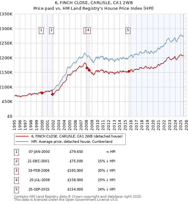 6, FINCH CLOSE, CARLISLE, CA1 2WB: Price paid vs HM Land Registry's House Price Index