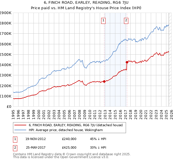 6, FINCH ROAD, EARLEY, READING, RG6 7JU: Price paid vs HM Land Registry's House Price Index