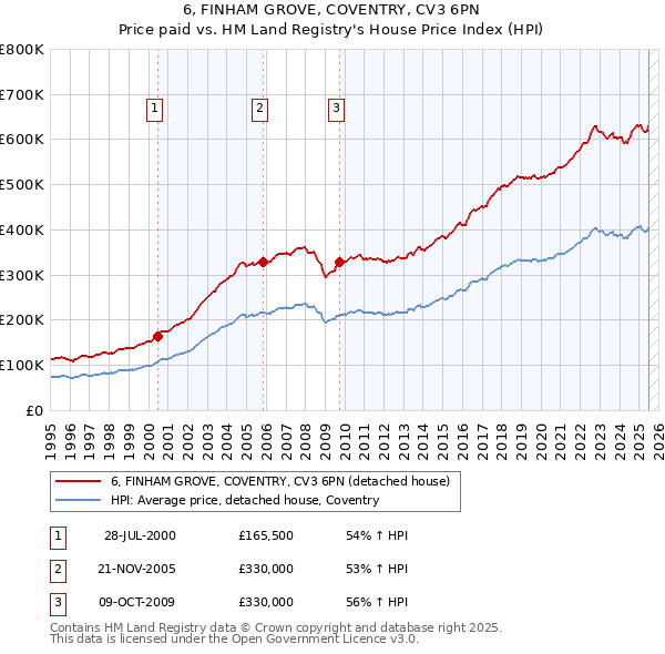 6, FINHAM GROVE, COVENTRY, CV3 6PN: Price paid vs HM Land Registry's House Price Index