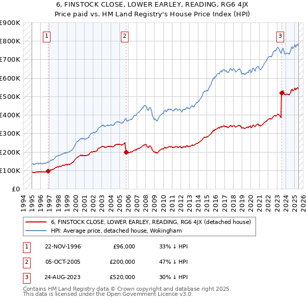 6, FINSTOCK CLOSE, LOWER EARLEY, READING, RG6 4JX: Price paid vs HM Land Registry's House Price Index