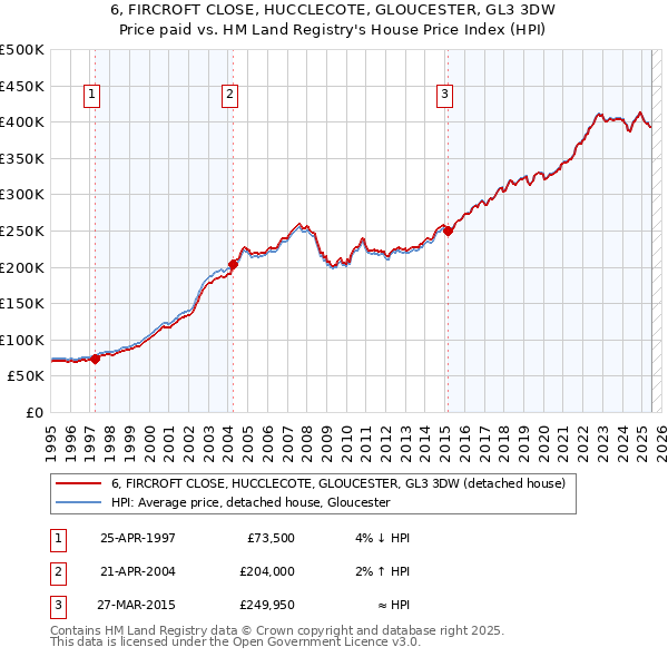 6, FIRCROFT CLOSE, HUCCLECOTE, GLOUCESTER, GL3 3DW: Price paid vs HM Land Registry's House Price Index
