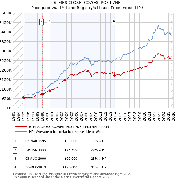 6, FIRS CLOSE, COWES, PO31 7NF: Price paid vs HM Land Registry's House Price Index