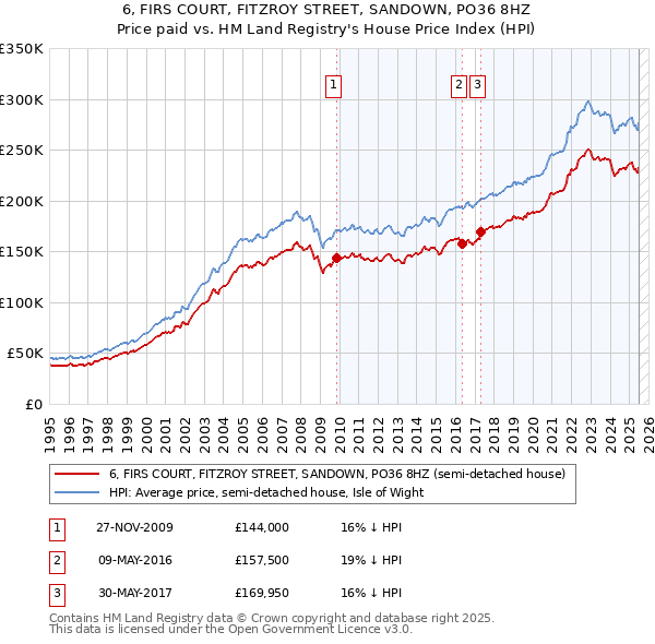 6, FIRS COURT, FITZROY STREET, SANDOWN, PO36 8HZ: Price paid vs HM Land Registry's House Price Index