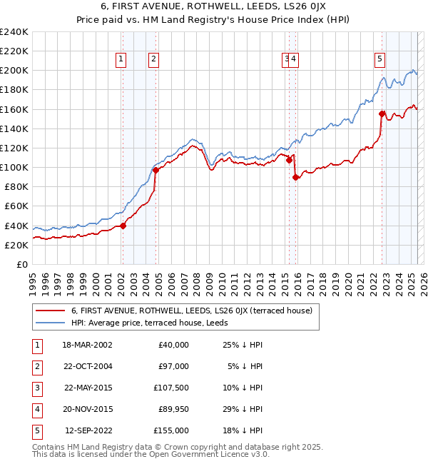 6, FIRST AVENUE, ROTHWELL, LEEDS, LS26 0JX: Price paid vs HM Land Registry's House Price Index