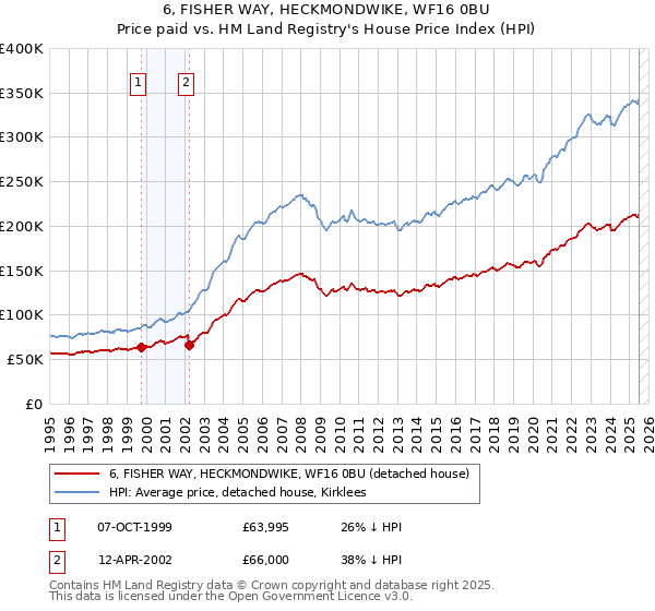 6, FISHER WAY, HECKMONDWIKE, WF16 0BU: Price paid vs HM Land Registry's House Price Index
