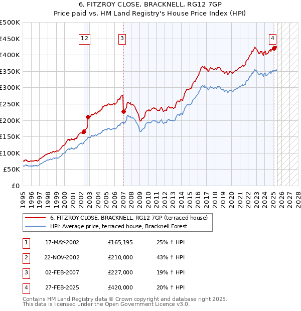 6, FITZROY CLOSE, BRACKNELL, RG12 7GP: Price paid vs HM Land Registry's House Price Index