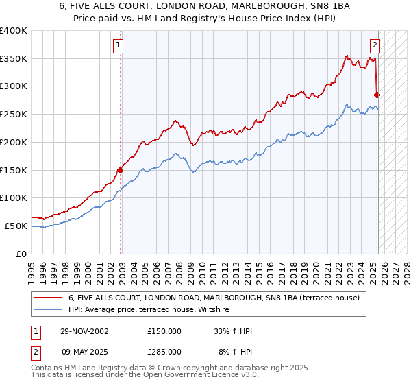 6, FIVE ALLS COURT, LONDON ROAD, MARLBOROUGH, SN8 1BA: Price paid vs HM Land Registry's House Price Index
