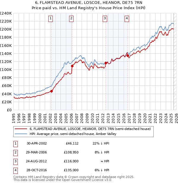 6, FLAMSTEAD AVENUE, LOSCOE, HEANOR, DE75 7RN: Price paid vs HM Land Registry's House Price Index