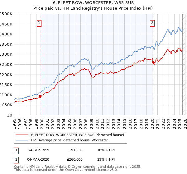 6, FLEET ROW, WORCESTER, WR5 3US: Price paid vs HM Land Registry's House Price Index
