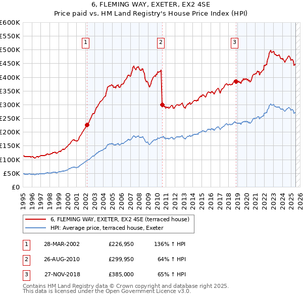 6, FLEMING WAY, EXETER, EX2 4SE: Price paid vs HM Land Registry's House Price Index