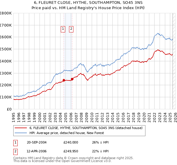 6, FLEURET CLOSE, HYTHE, SOUTHAMPTON, SO45 3NS: Price paid vs HM Land Registry's House Price Index
