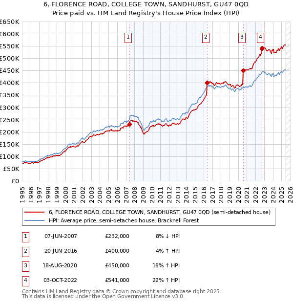6, FLORENCE ROAD, COLLEGE TOWN, SANDHURST, GU47 0QD: Price paid vs HM Land Registry's House Price Index