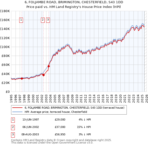 6, FOLJAMBE ROAD, BRIMINGTON, CHESTERFIELD, S43 1DD: Price paid vs HM Land Registry's House Price Index