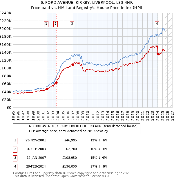 6, FORD AVENUE, KIRKBY, LIVERPOOL, L33 4HR: Price paid vs HM Land Registry's House Price Index