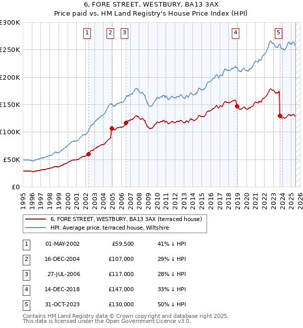 6, FORE STREET, WESTBURY, BA13 3AX: Price paid vs HM Land Registry's House Price Index