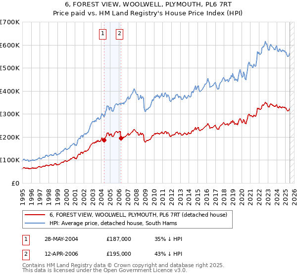 6, FOREST VIEW, WOOLWELL, PLYMOUTH, PL6 7RT: Price paid vs HM Land Registry's House Price Index