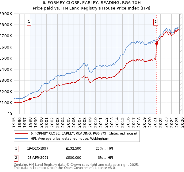 6, FORMBY CLOSE, EARLEY, READING, RG6 7XH: Price paid vs HM Land Registry's House Price Index